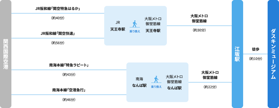 関西国際空港からお越しの方